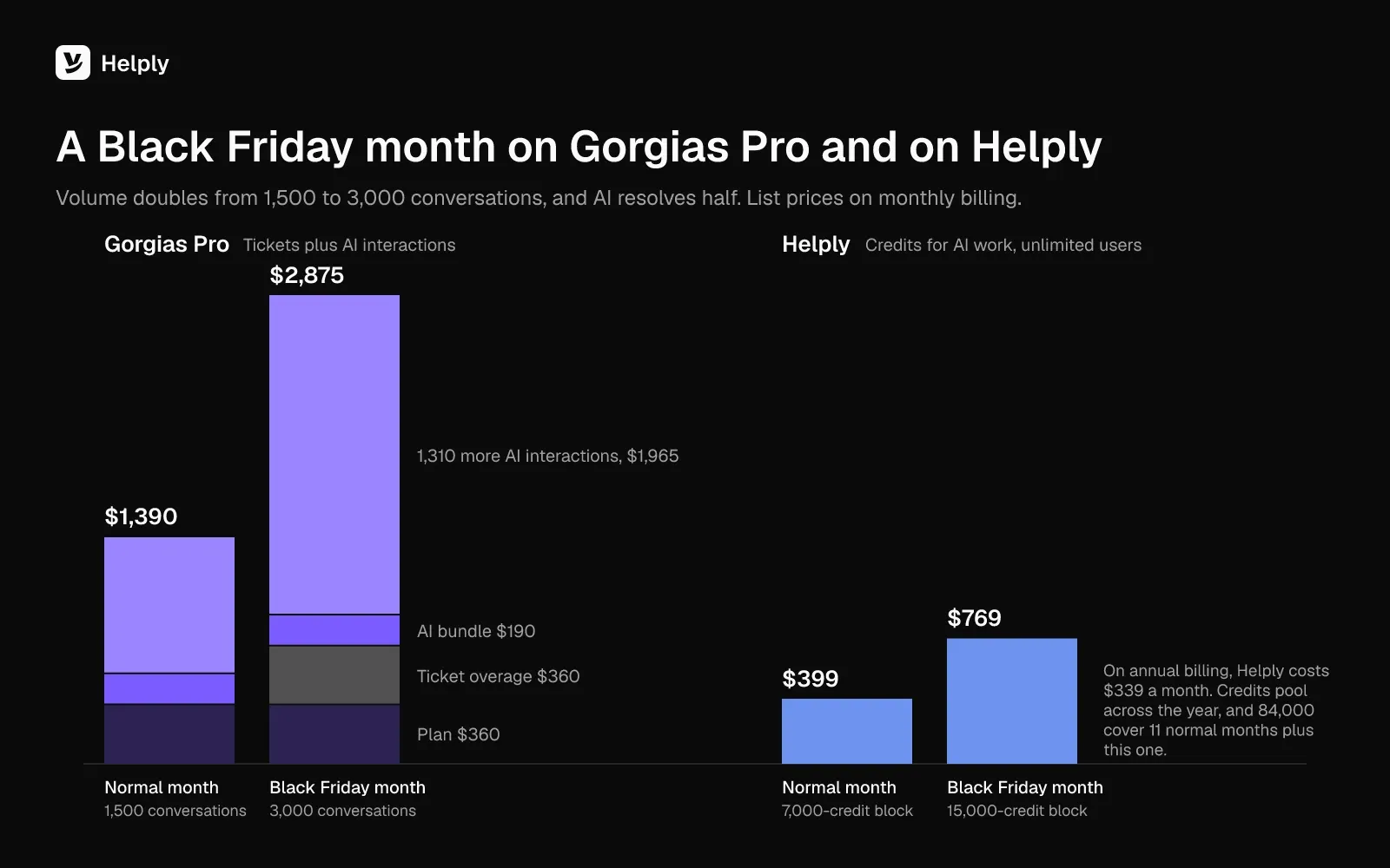 Stacked bars comparing a normal month and a Black Friday month: Gorgias Pro rises from $1,390 to $2,875 with ticket overage and 1,310 extra AI interactions, while Helply moves from the $399 7,000-credit block to the $769 15,000-credit block.