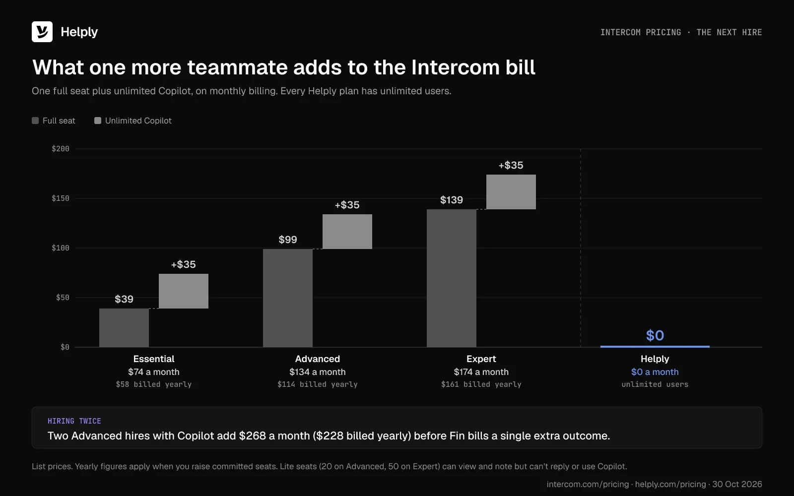 Bar chart of what one more teammate adds to an Intercom bill: $74, $134 or $174 a month, against $0 on Helply.