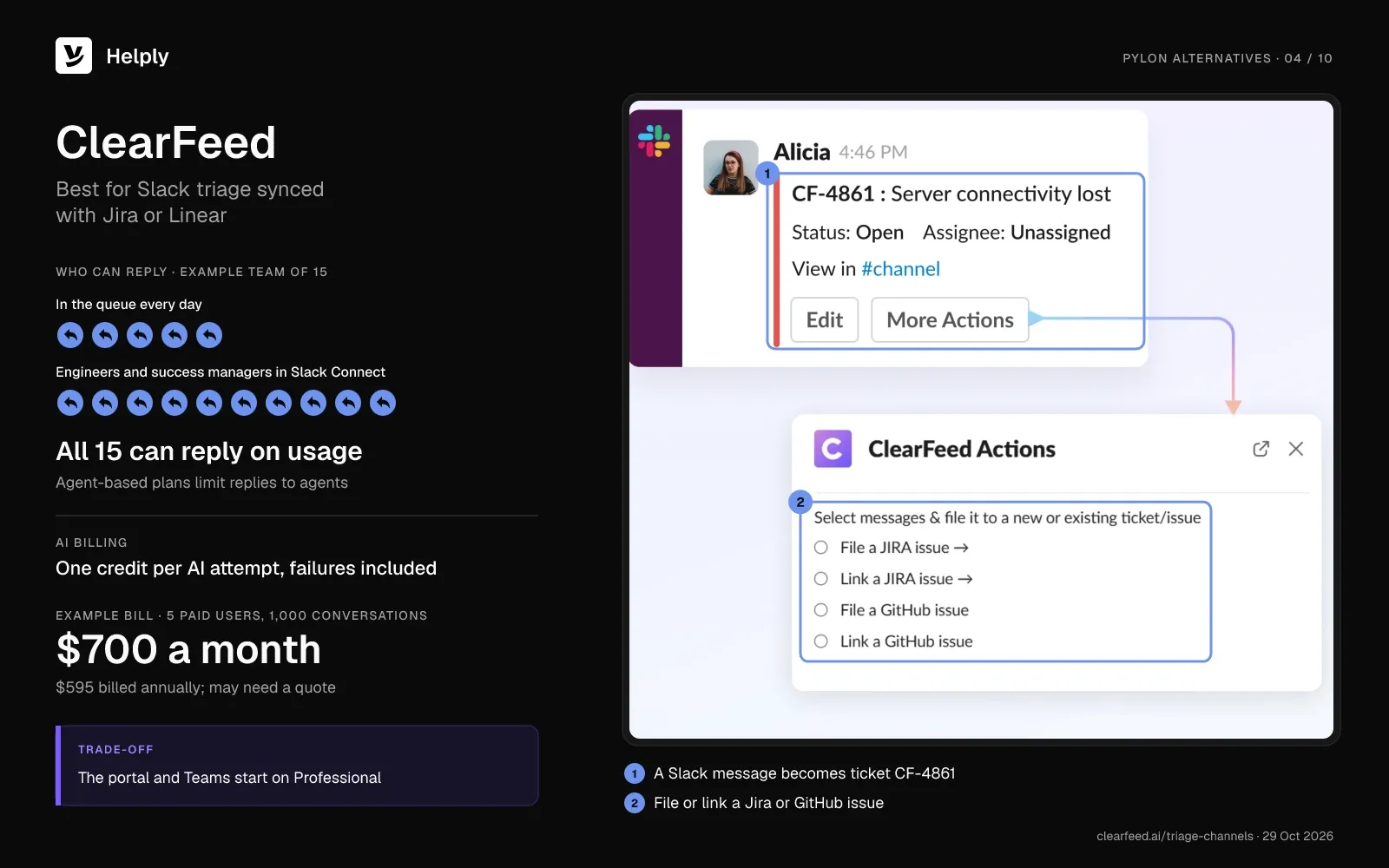 ClearFeed card: all 15 can reply on the usage plan, each AI attempt uses one credit, and the bill is $700 a month. The screenshot shows a Slack message filed as ticket CF-4861 with Jira and GitHub actions.