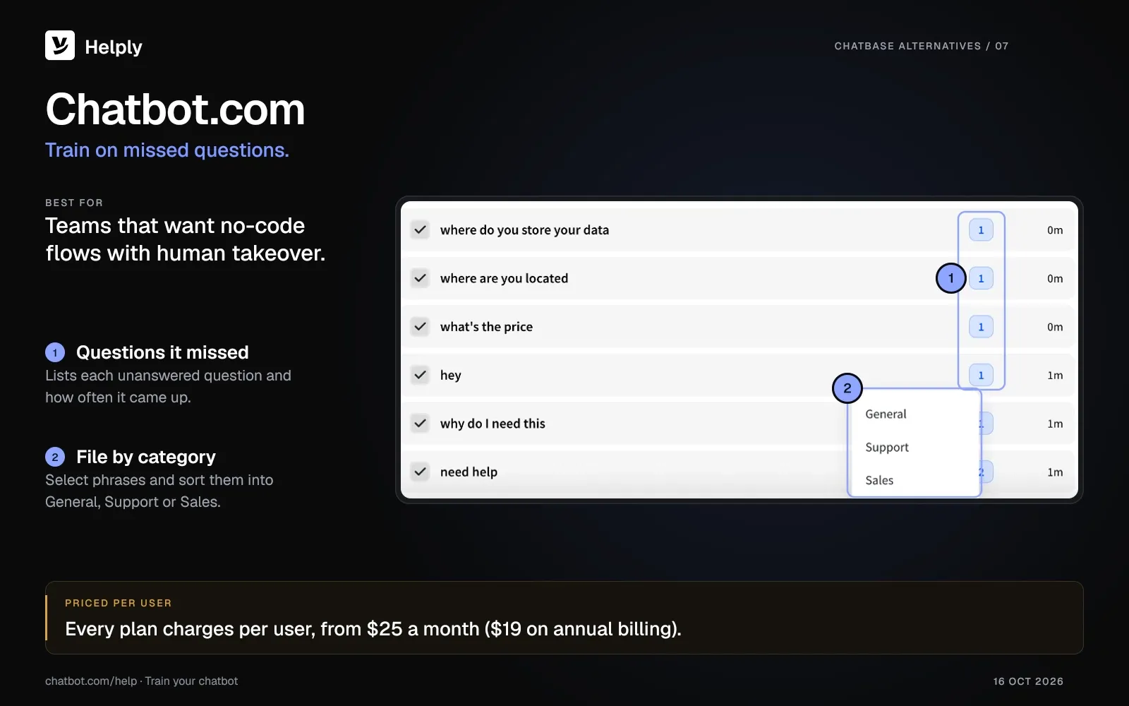 Chatbot.com Unmatched report listing questions the bot couldn't answer, with a count for each and a category menu of General, Support and Sales