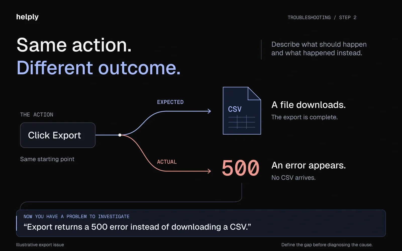 Expected-versus-actual troubleshooting diagram showing a CSV download compared with a 500 error after clicking Export.