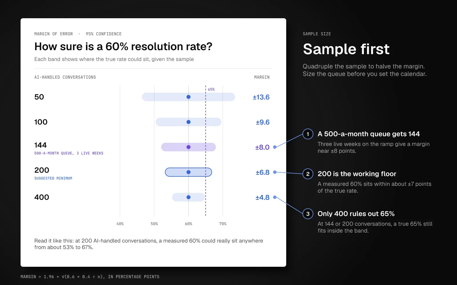 Chart of the margin of error on a 60% AI resolution rate at 95% confidence: plus or minus 13.6 points at 50 conversations, 9.6 at 100, 8.0 at 144, 6.8 at 200 and 4.8 at 400, with a dashed 65% line that falls inside every band below 400.