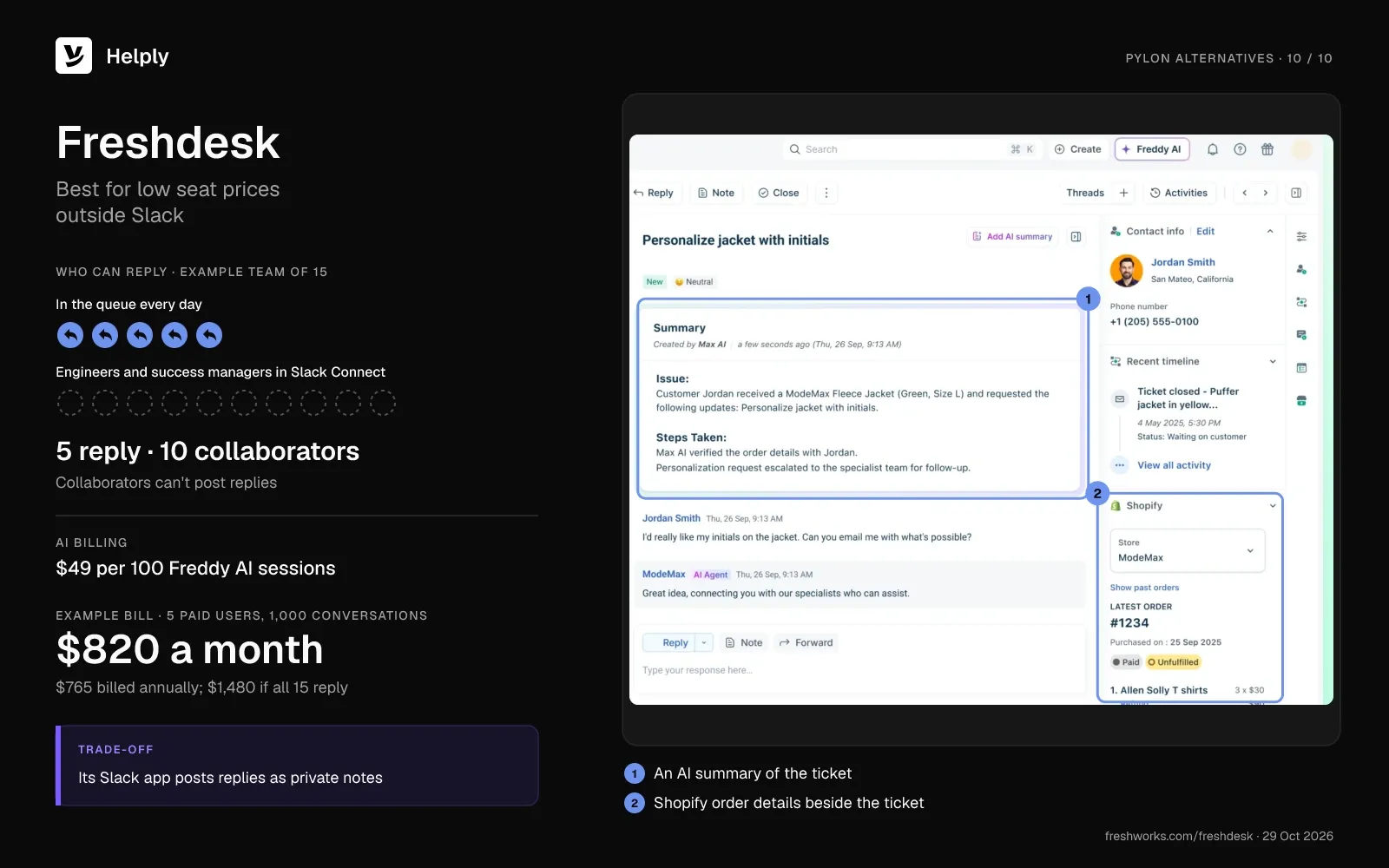 Freshdesk card: 5 agents reply while 10 collaborators can't, Freddy AI costs $49 per 100 sessions, and the bill is $820 a month. The screenshot shows an AI ticket summary and Shopify order details.
