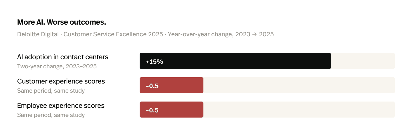 More AI. Worse outcomes.