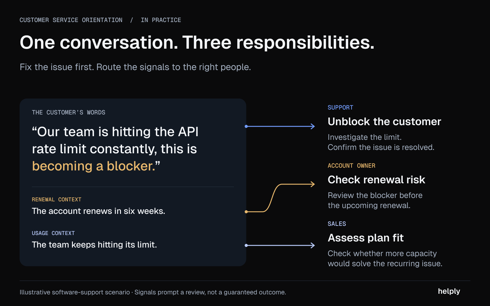 An API-limit conversation connects Support to a fix, the account owner to renewal risk, and Sales to a plan-fit review.