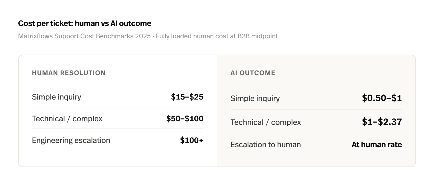 Cost per ticket: human vs AI outcome