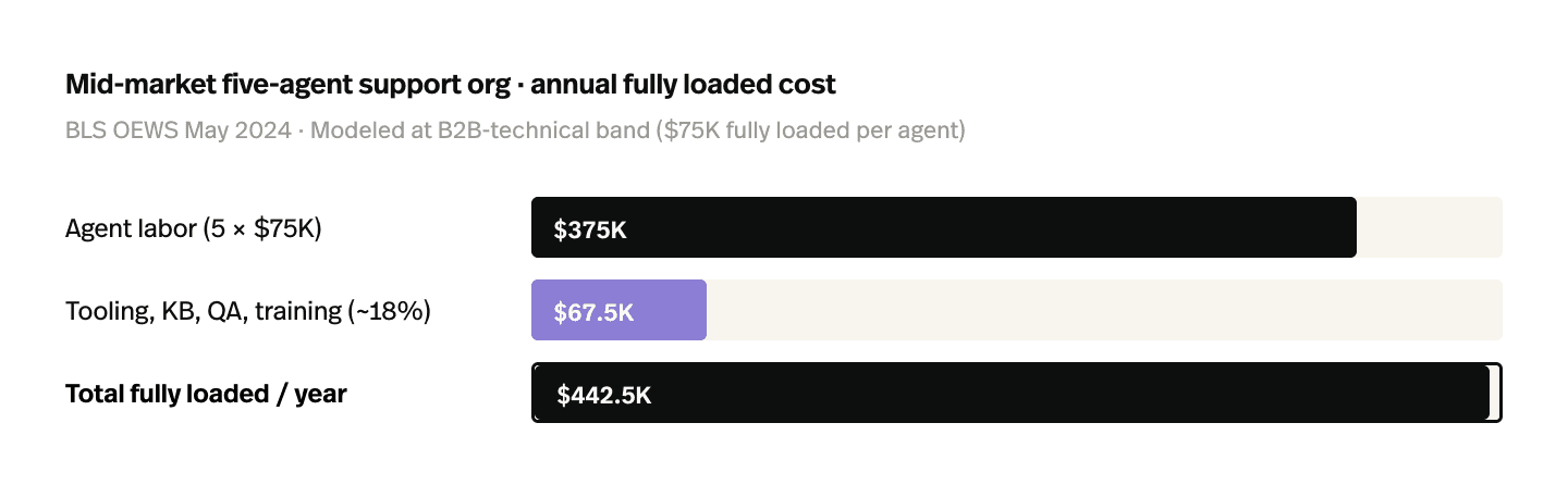 Mid-market five-agent support org · annual fully loaded cost