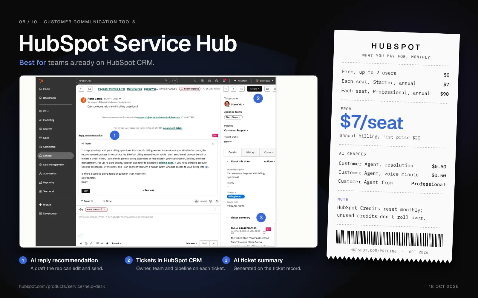 HubSpot Service Hub ticket showing an AI reply draft, ticket fields and an AI summary, beside a receipt from $7 per seat.