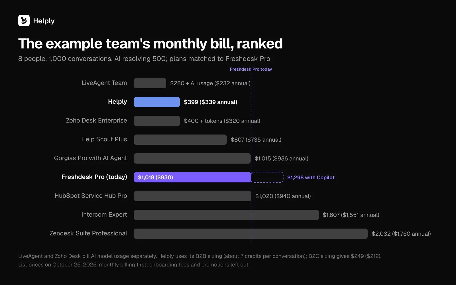 Bar chart of the monthly bill for 8 people answering 1,000 conversations a month at October 2026 list prices, from LiveAgent at $280 plus AI usage to Zendesk at $2,032, with Freshdesk Pro at $1,018