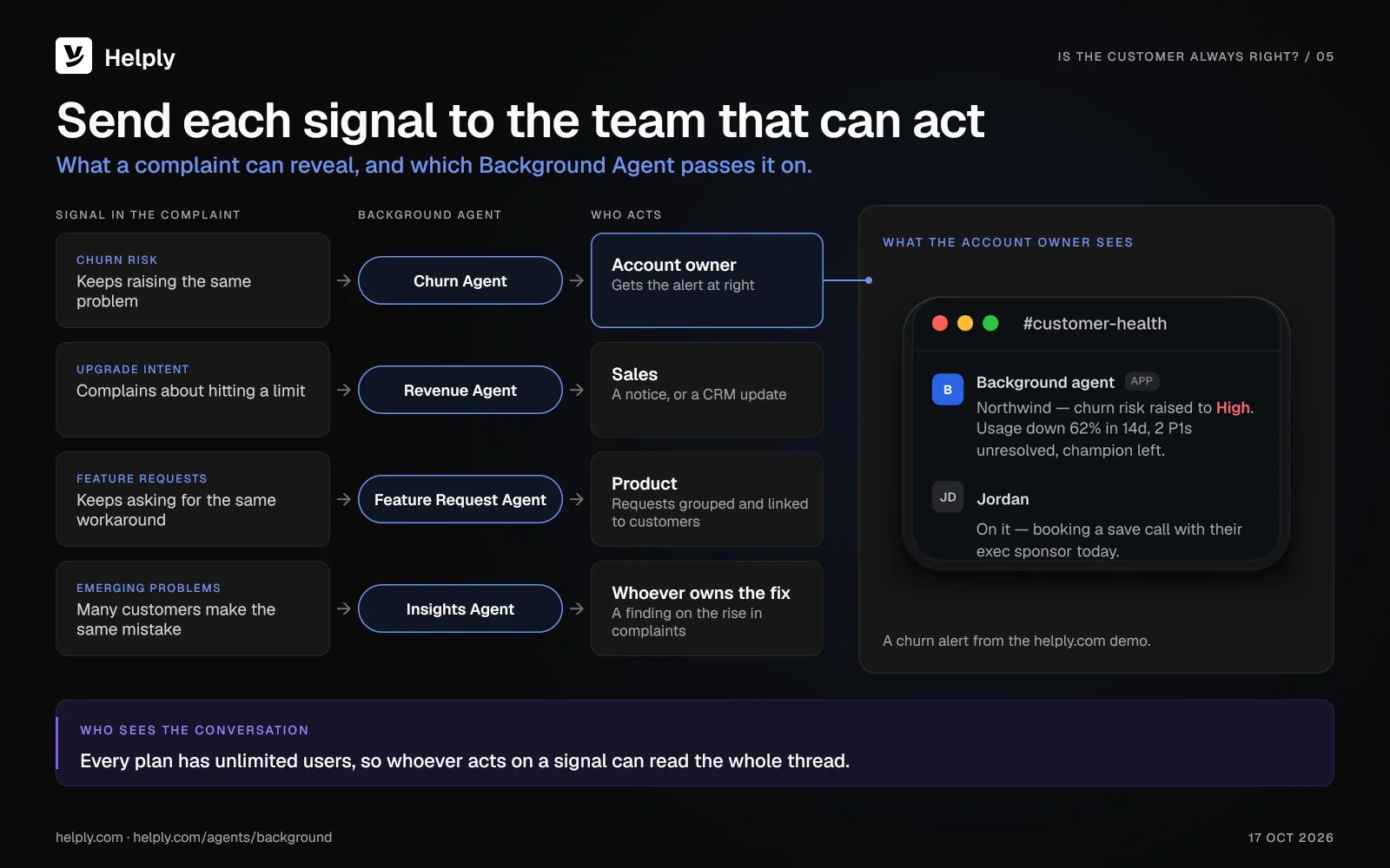 Four complaint signals, churn risk, upgrade intent, feature requests and emerging problems, routed by Helply Background Agents to the teams that act, beside a churn alert from the helply.com demo