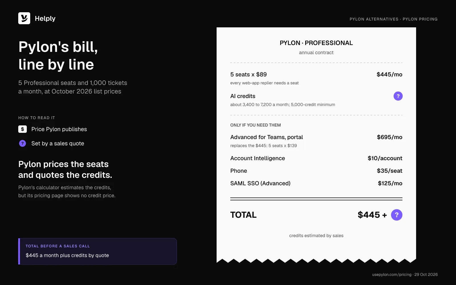 Receipt of Pylon's Professional bill for 5 seats: $445 a month in seats, AI credits marked with a question mark because Pylon publishes no credit price, Advanced at $695 a month for Teams or the portal, and optional add-ons. The total reads $445 plus an unknown.