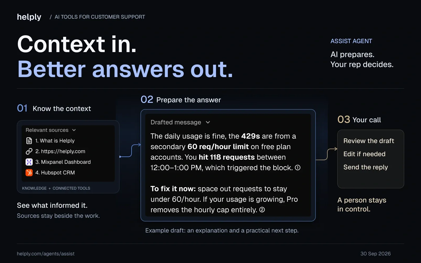 Helply Assist Agent connects relevant sources to a contextual reply draft, followed by human review, editing, and sending.