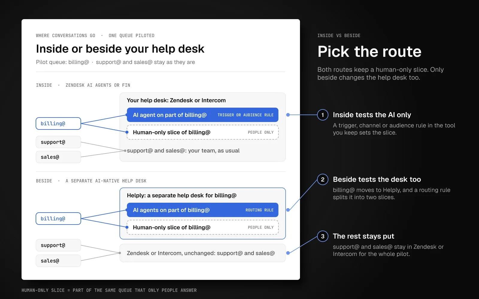 Diagram of two ways to pilot an AI agent on a billing@ queue: inside Zendesk or Intercom, where billing@ splits into an AI agent slice and a human-only slice, or beside it in Helply, while support@ and sales@ stay in Zendesk or Intercom.