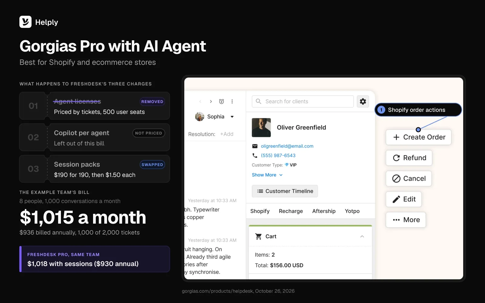 Gorgias Pro with AI Agent tool card: a customer profile with Shopify order actions such as Refund and Cancel, ticket-based pricing, and a $1,015 monthly bill