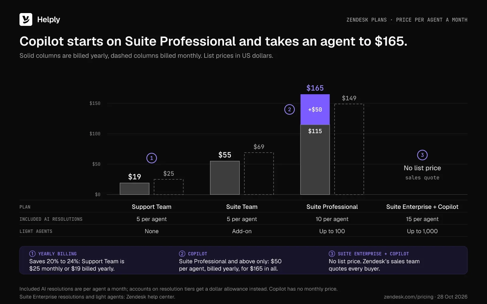 Column chart of Zendesk prices per agent a month, monthly and yearly, with Copilot taking Suite Professional from $115 to $165 billed yearly.
