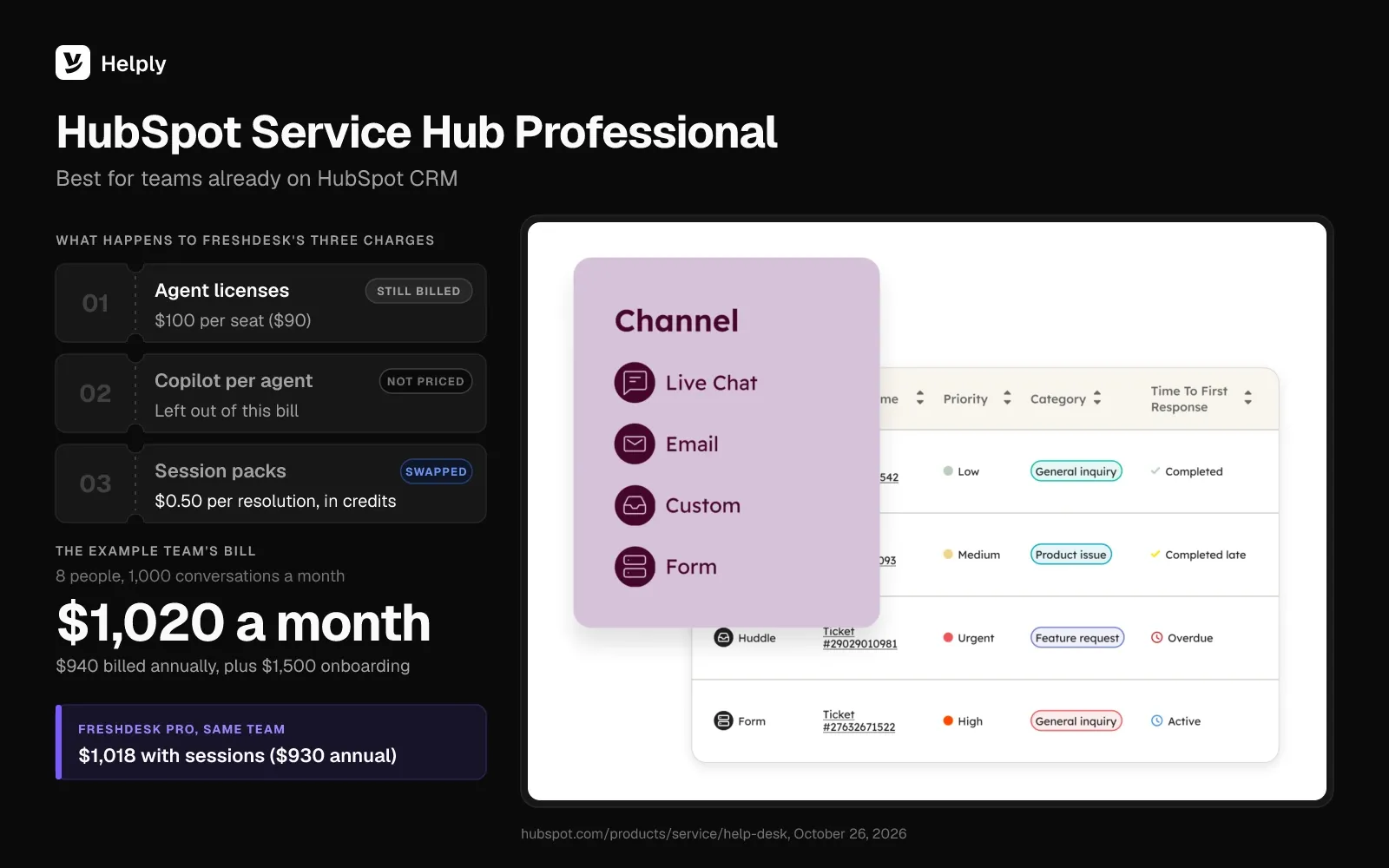 HubSpot Service Hub Professional tool card: the help desk ticket table filtered by channel, seats still billed, AI paid in credits, and a $1,020 monthly bill