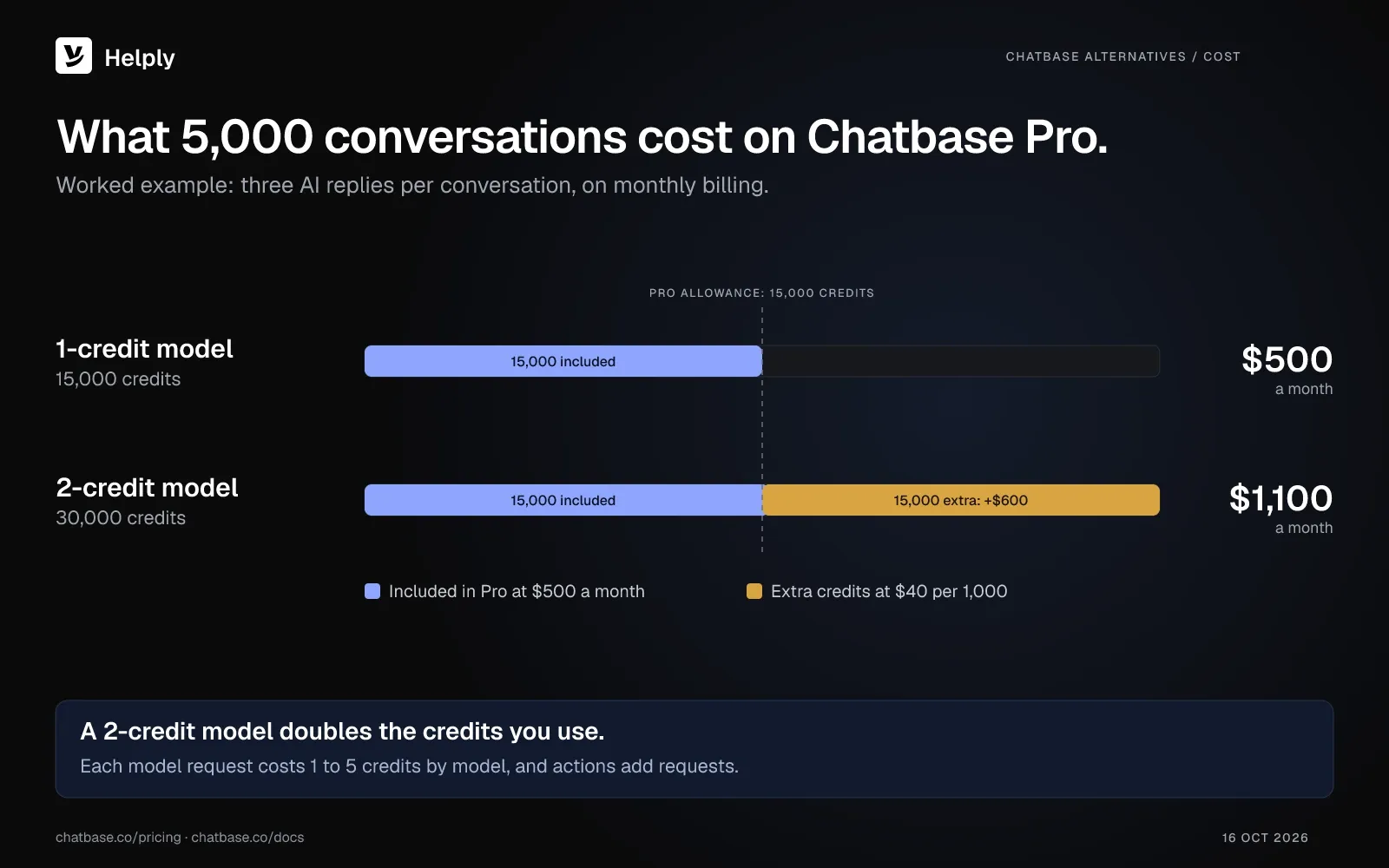 Bar chart of 5,000 conversations on Chatbase Pro: a 1-credit model uses the 15,000 included credits for $500 a month, and a 2-credit model uses 30,000 credits for $1,100