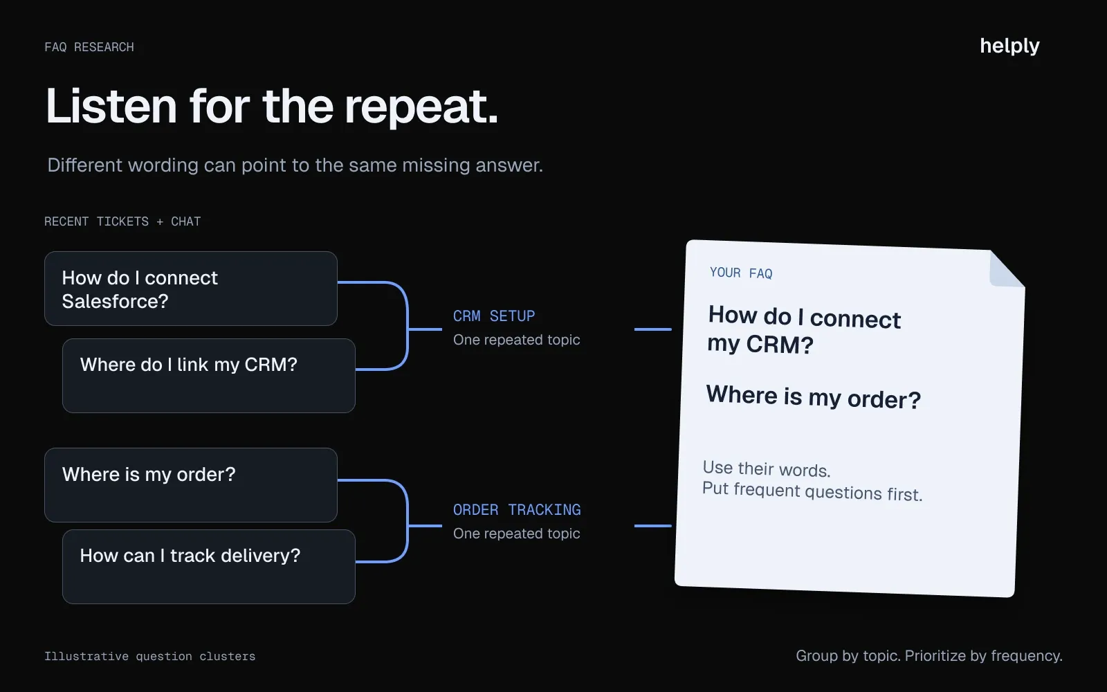 Customer questions about CRM setup and order tracking are grouped into topics and turned into concise FAQ questions.