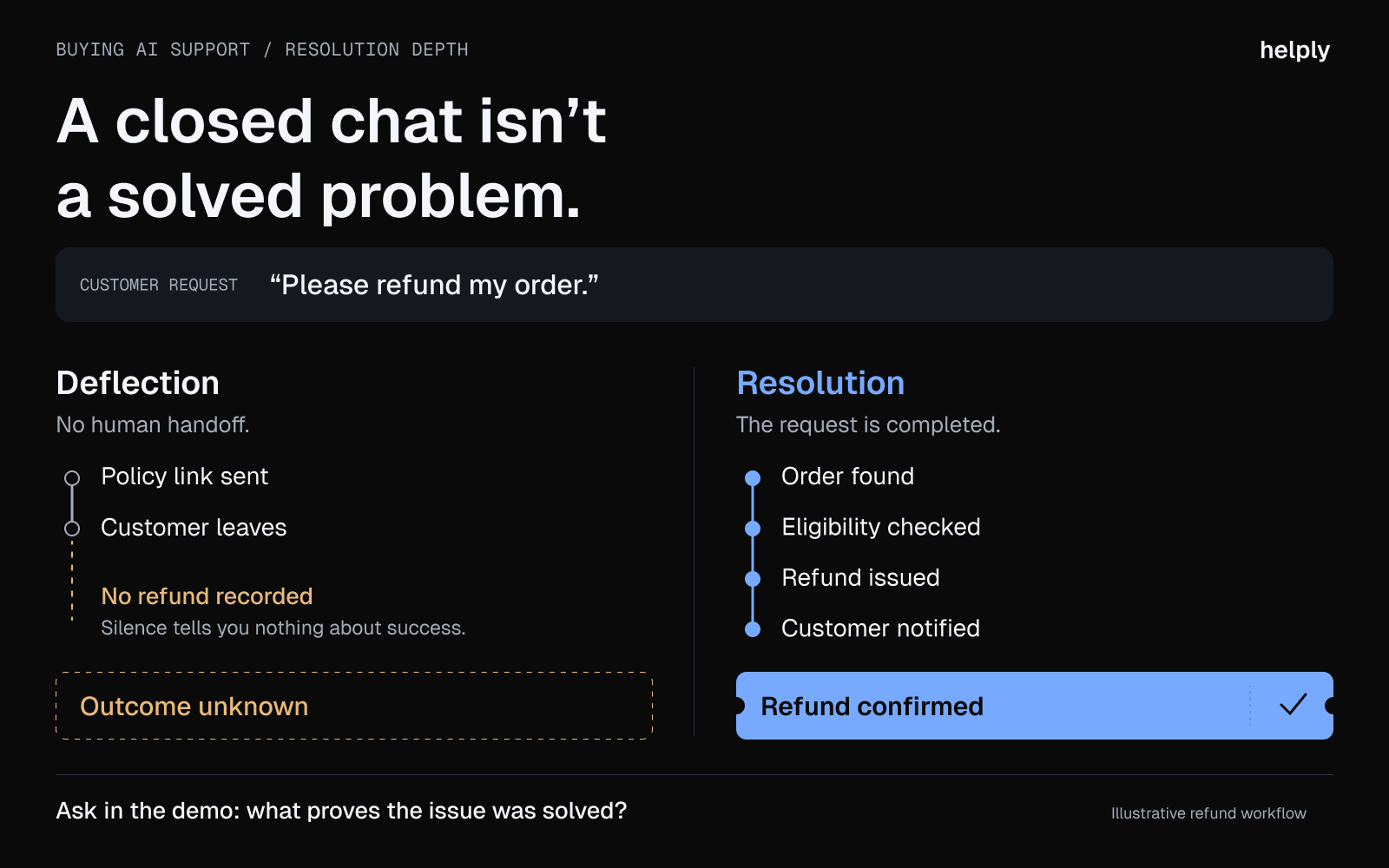 Two paths for a refund request: a policy link leaves the outcome unknown, while order and eligibility checks lead to a confirmed refund.