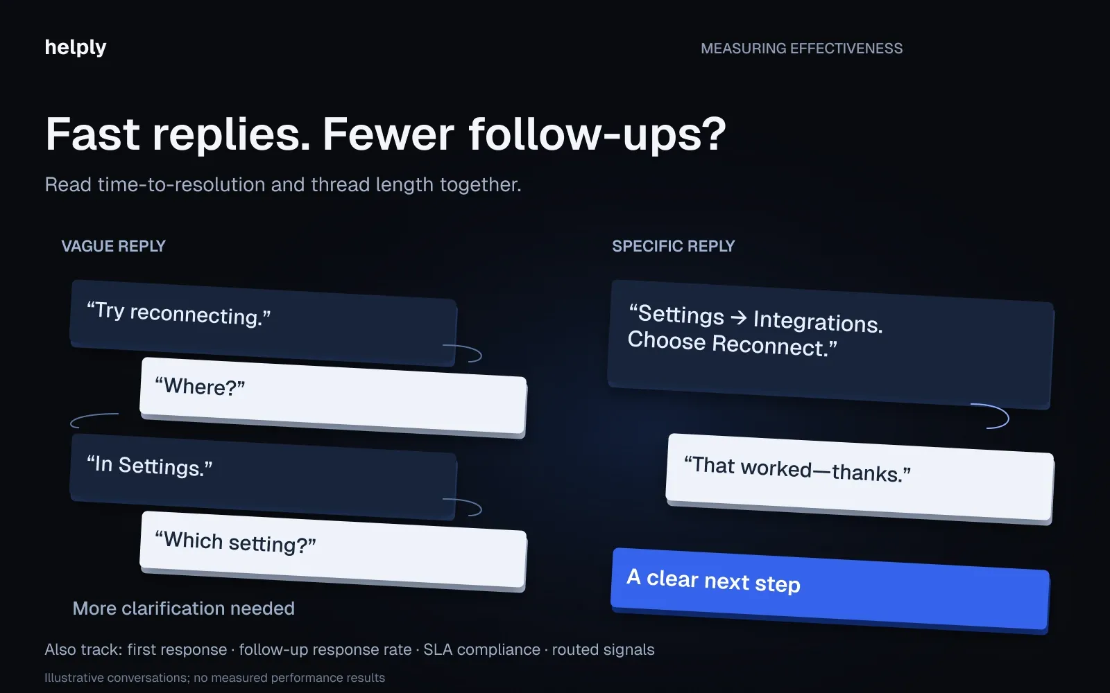 Two example email threads show vague advice prompting more questions and specific instructions leading to confirmation that the issue is resolved.