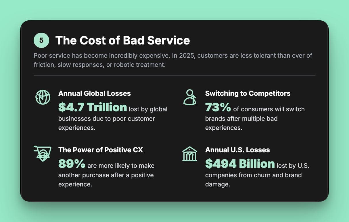 Infographic on the high cost of bad customer service in 2025. Key statistics show a $4.7 trillion annual global loss, with 73% of consumers switching to competitors after poor experiences, while 89% are likely to buy again after a good experience.
