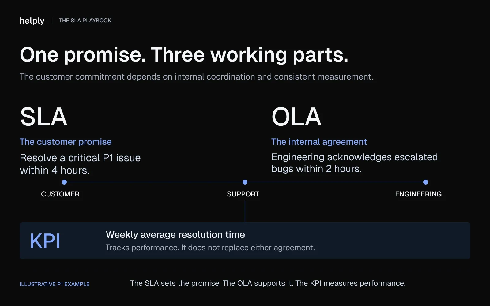 Customer, support, and engineering linked by a 4-hour SLA and a 2-hour OLA, with weekly average resolution time tracked as a KPI.