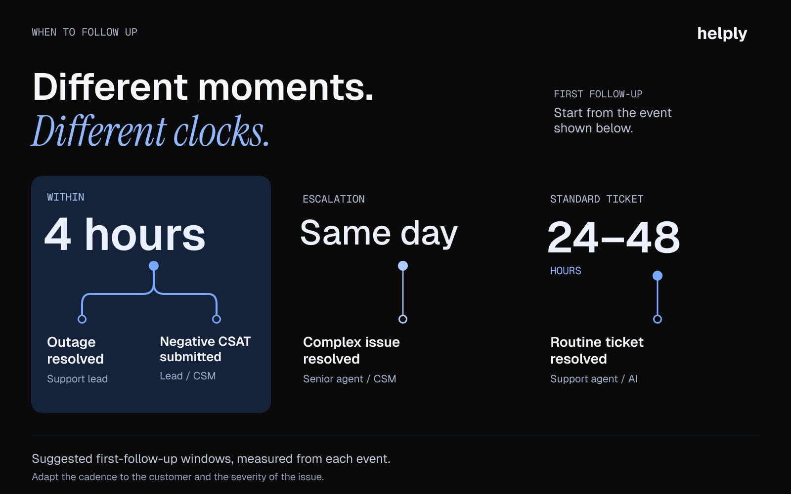 Customer follow-up timing map: within four hours for a resolved outage or negative CSAT submission, the same day for escalations, and 24–48 hours for routine resolutions.
