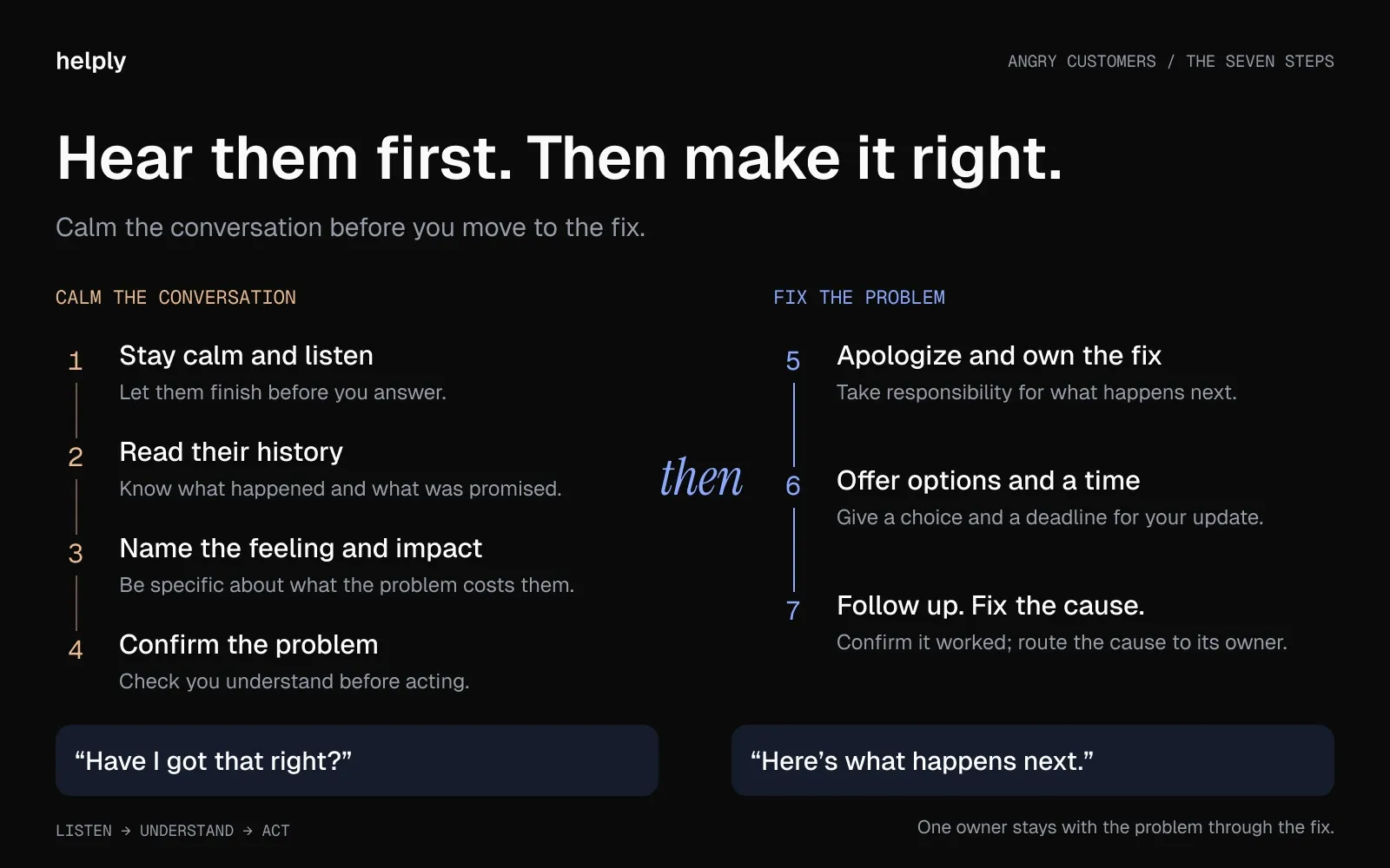 Seven steps for angry customers: listen, read the history, name the impact, and confirm the problem, then apologize, offer options, and follow up.