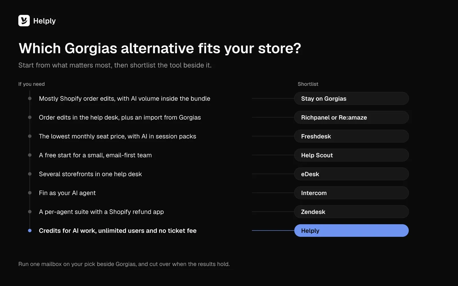 Decision guide matching store needs to a shortlist: stay on Gorgias, Richpanel or Re:amaze, Freshdesk, Help Scout, eDesk, Intercom, Zendesk, or Helply for credits for AI work, unlimited users and no ticket fee.