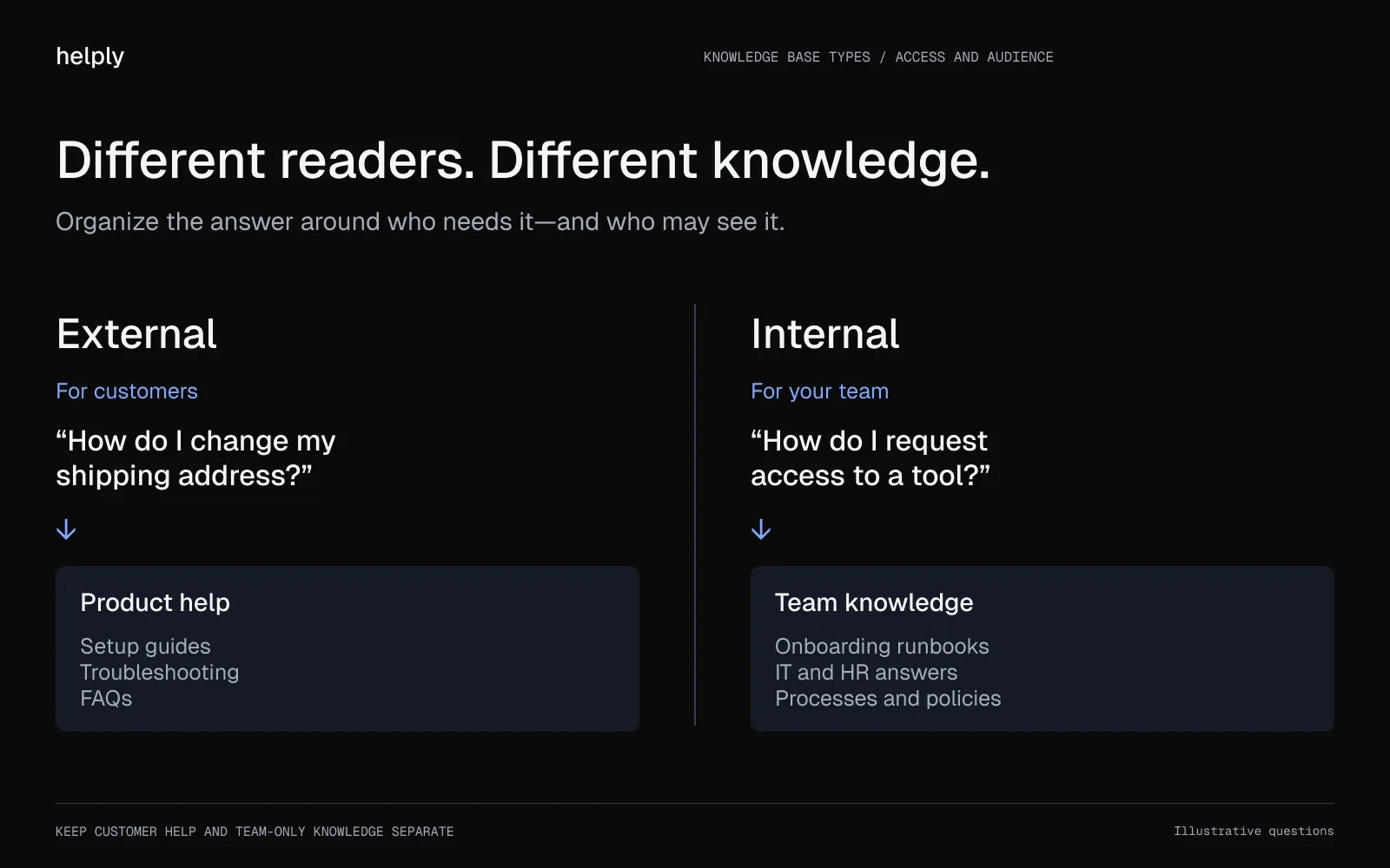 External knowledge answers customer product questions, while internal knowledge helps employees with access, onboarding, processes, and policies.