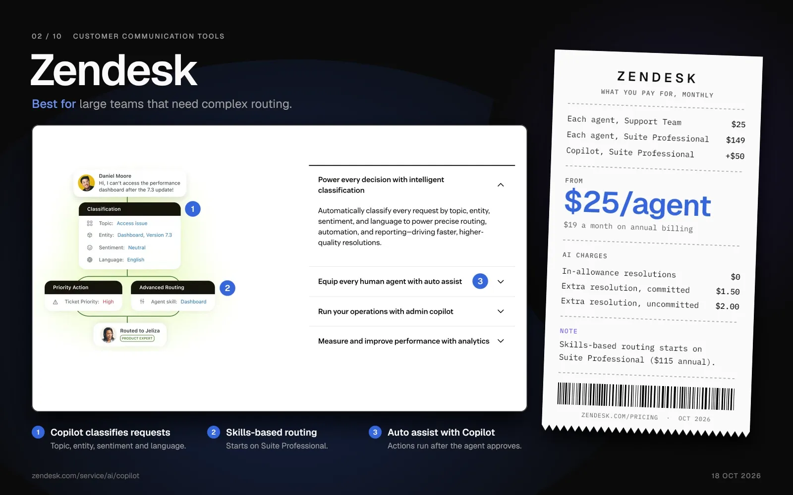 Zendesk Copilot classifying a request by topic, entity, sentiment and language, then routing it by skill, beside a receipt from $25 per agent.