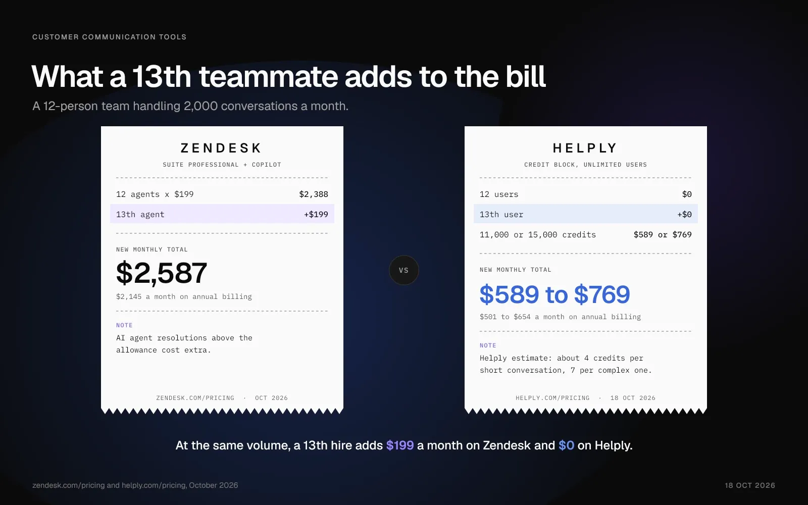 Two receipts compare a 13th teammate: $199 more a month on Zendesk with Copilot, and $0 more on a Helply credit block.