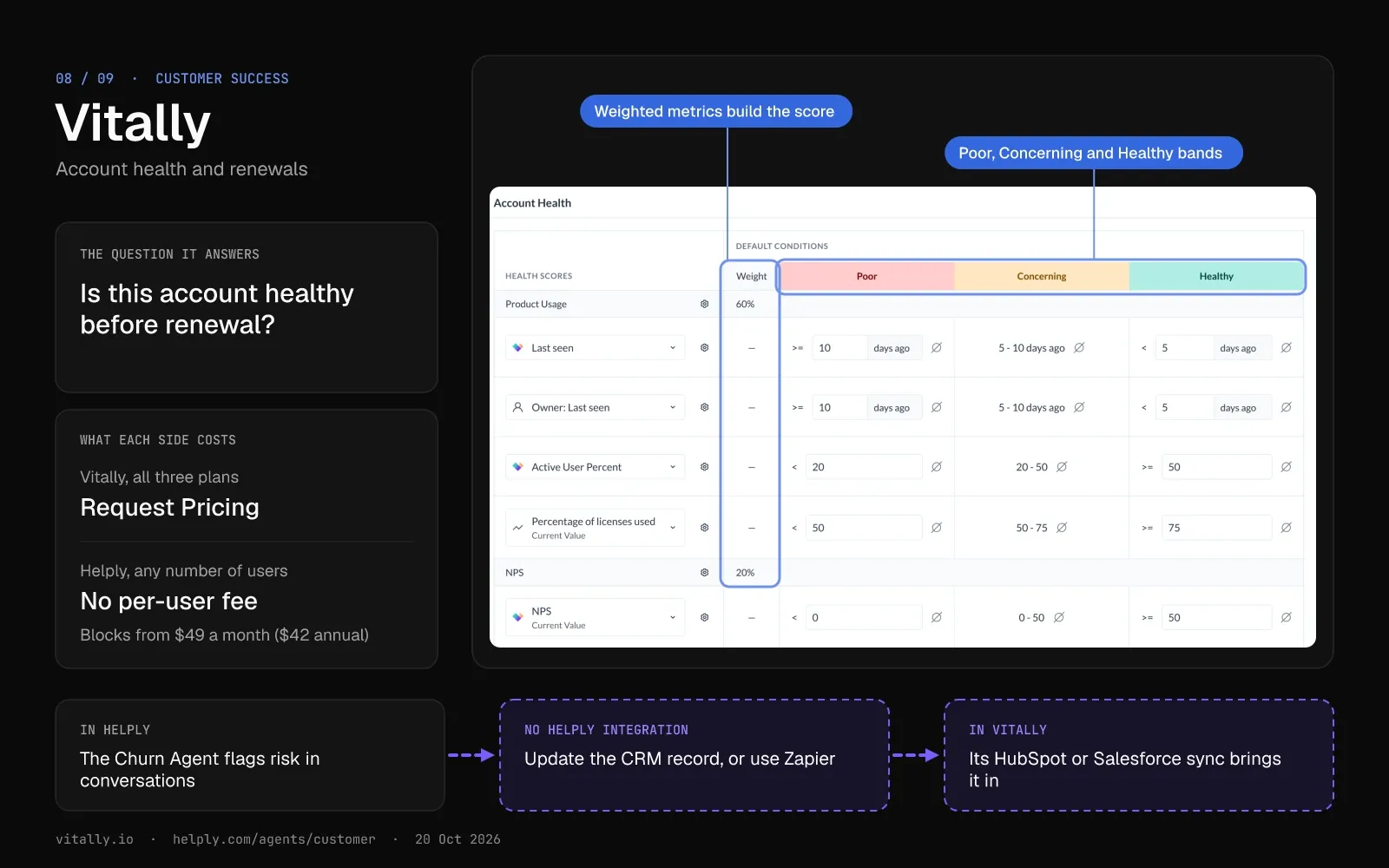 Vitally card: Vitally's Account Health settings with weighted metrics and Poor, Concerning and Healthy bands. A dashed route below shows Helply's Churn Agent updating the CRM record, which Vitally's CRM sync brings in.