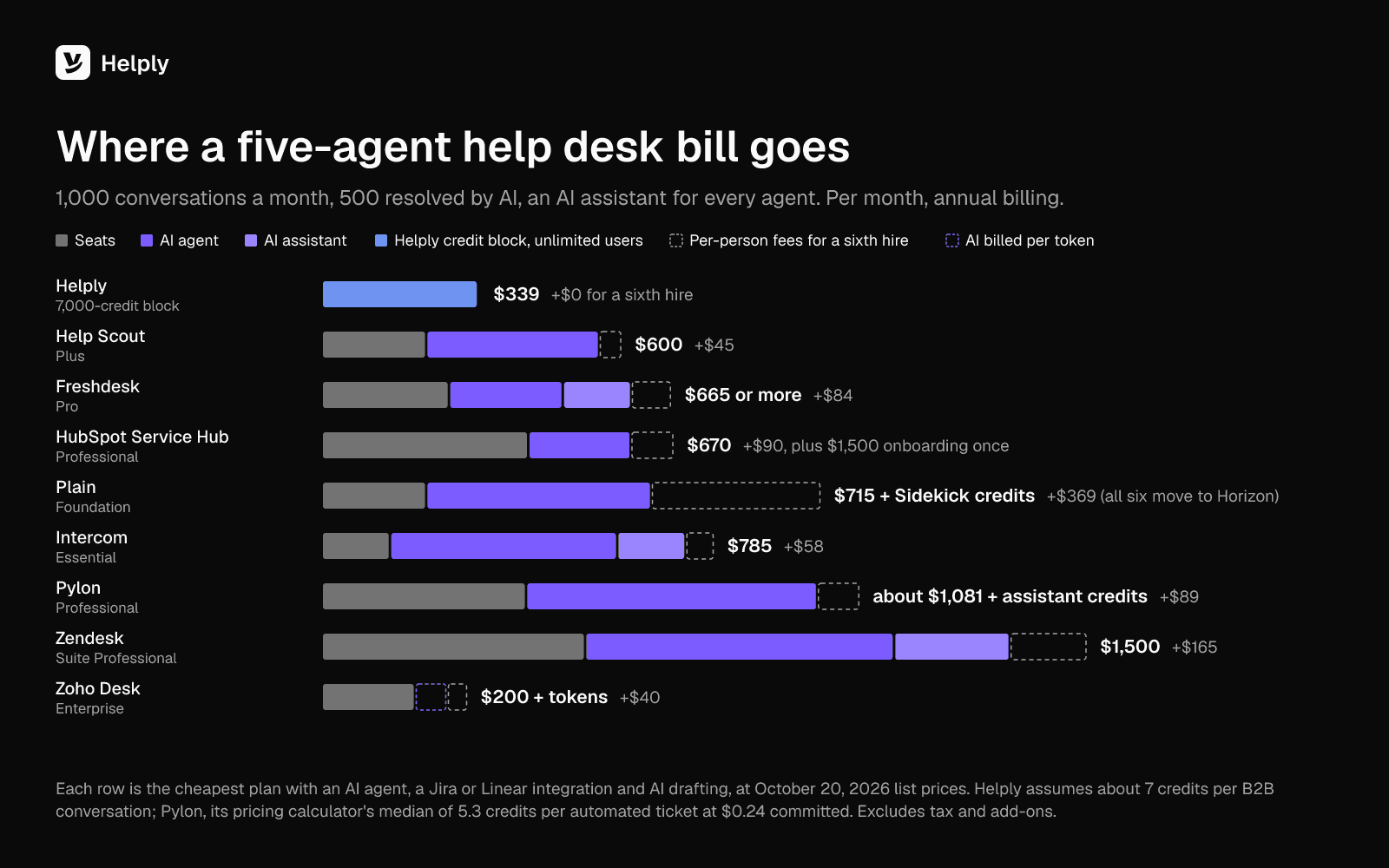 Stacked bar chart of the monthly bill for a five-agent SaaS support team with 1,000 conversations and 500 AI resolutions on annual billing: Helply $339, Help Scout Plus $600, Freshdesk Pro $665 or more, HubSpot Service Hub Professional $670, Plain Foundation $715, Intercom Essential $785, Pylon Professional about $1,081, Zendesk Suite Professional $1,500 and Zoho Desk Enterprise $200 plus tokens, with per-person fees for a sixth hire.