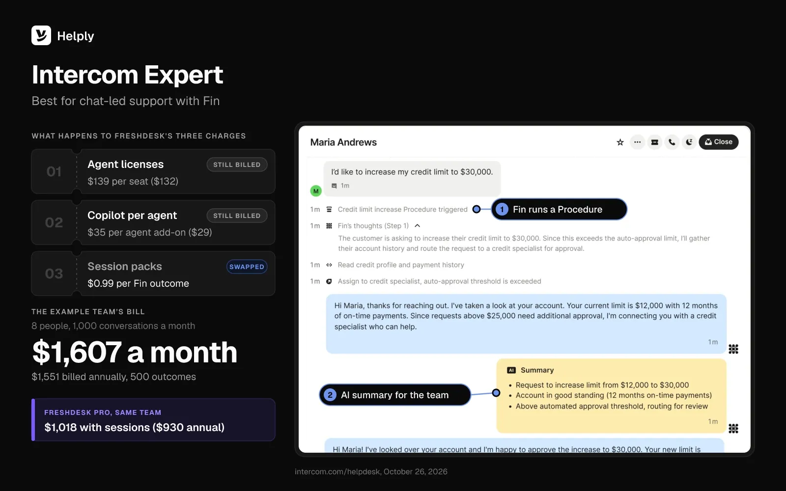 Intercom Expert tool card: Fin running a credit-limit Procedure with an AI summary in the Intercom inbox, seats and Copilot still billed, and a $1,607 monthly bill
