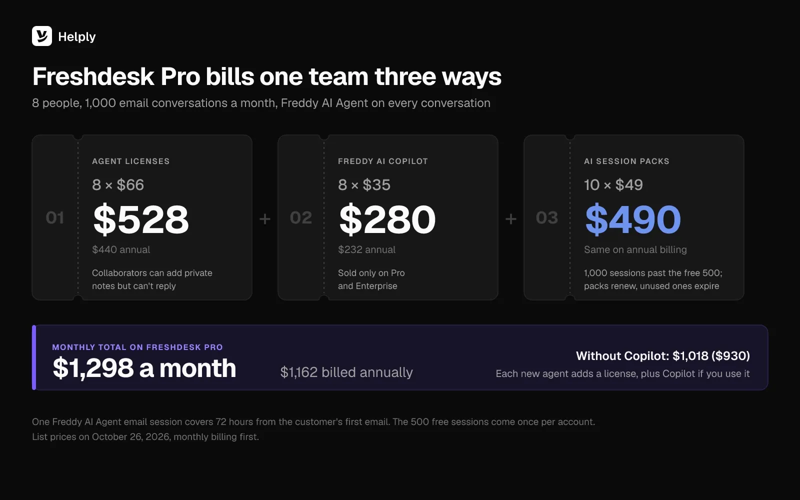 Freshdesk Pro bill for 8 people: $528 in agent licenses, $280 for Freddy AI Copilot and $490 in AI session packs, adding up to $1,298 a month