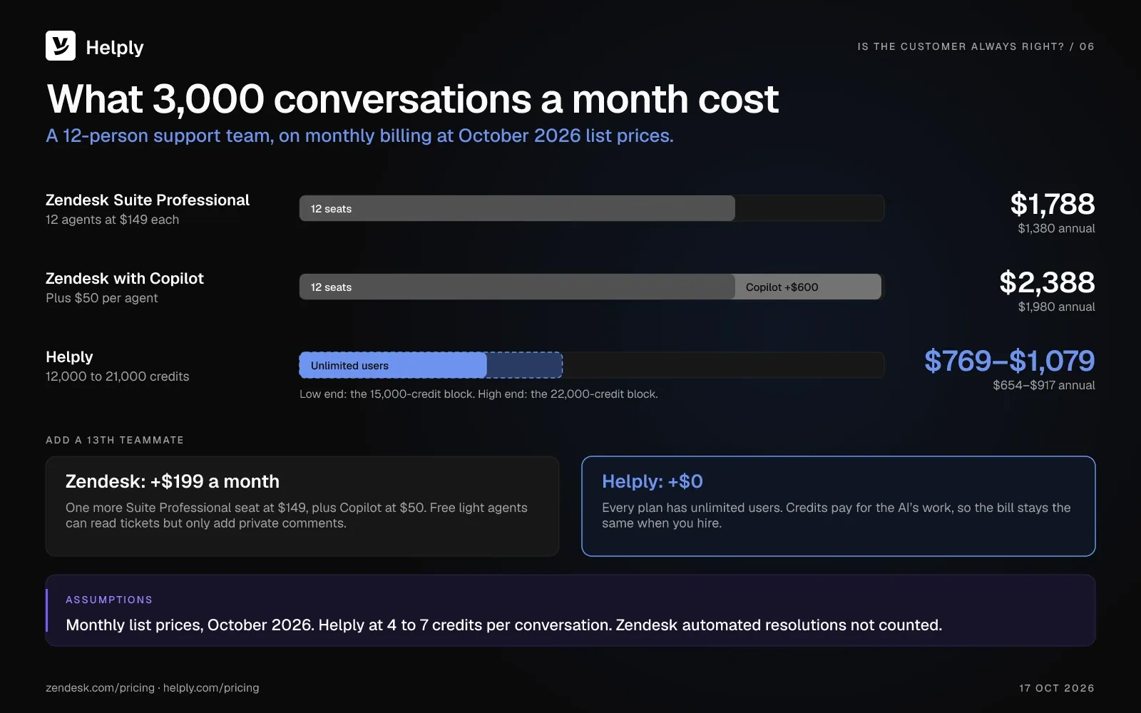 Bar chart for a 12-person team handling 3,000 conversations a month: Zendesk Suite Professional at $1,788, $2,388 with Copilot, and Helply at $769 to $1,079 with unlimited users