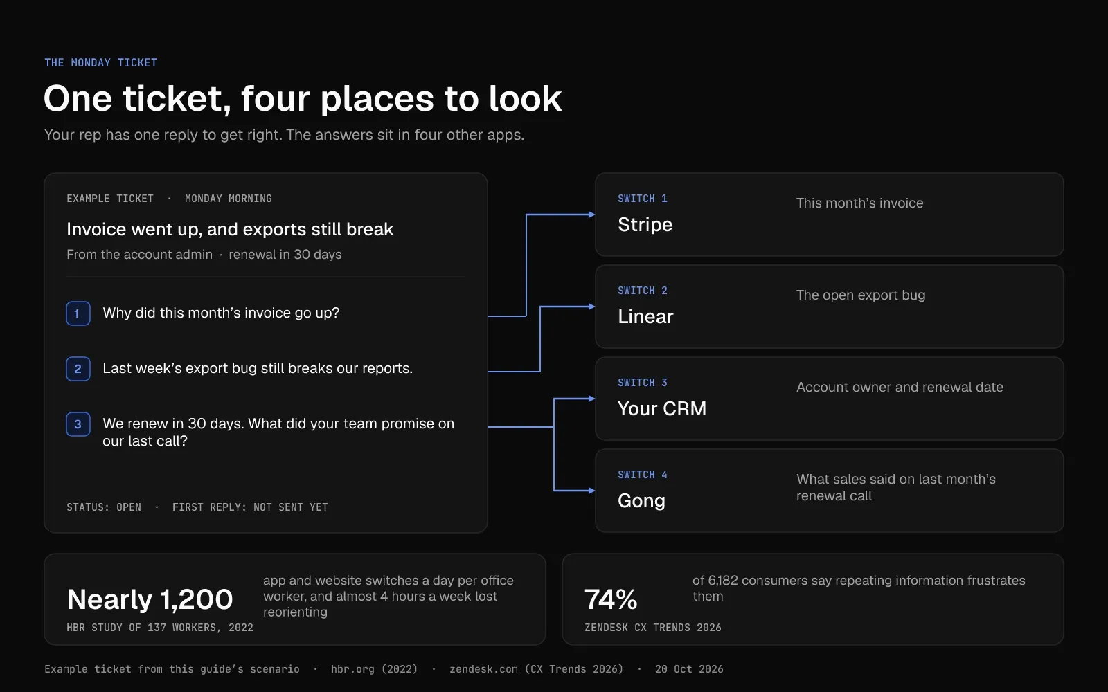 Diagram of an example B2B support ticket with three questions. Each question links to the app that holds the answer: Stripe, Linear, the CRM or a Gong call. Two stats below cover app switching and repeated information.