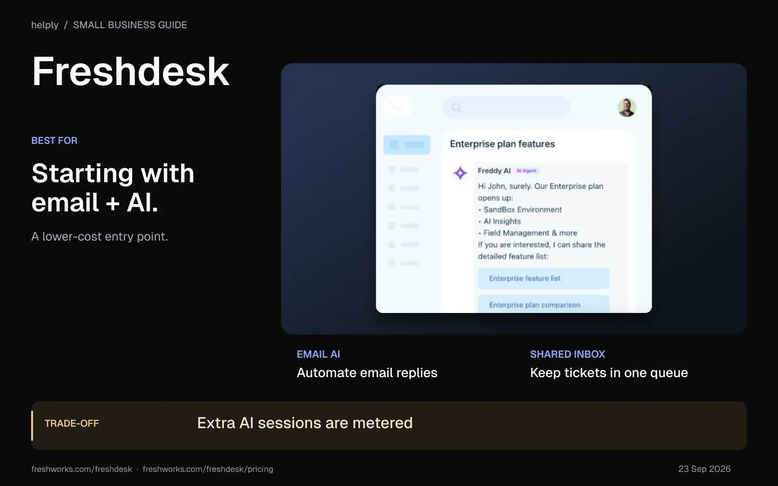 Freshdesk email ticketing overview showing a Freddy AI reply, shared inbox benefits and metered AI sessions.