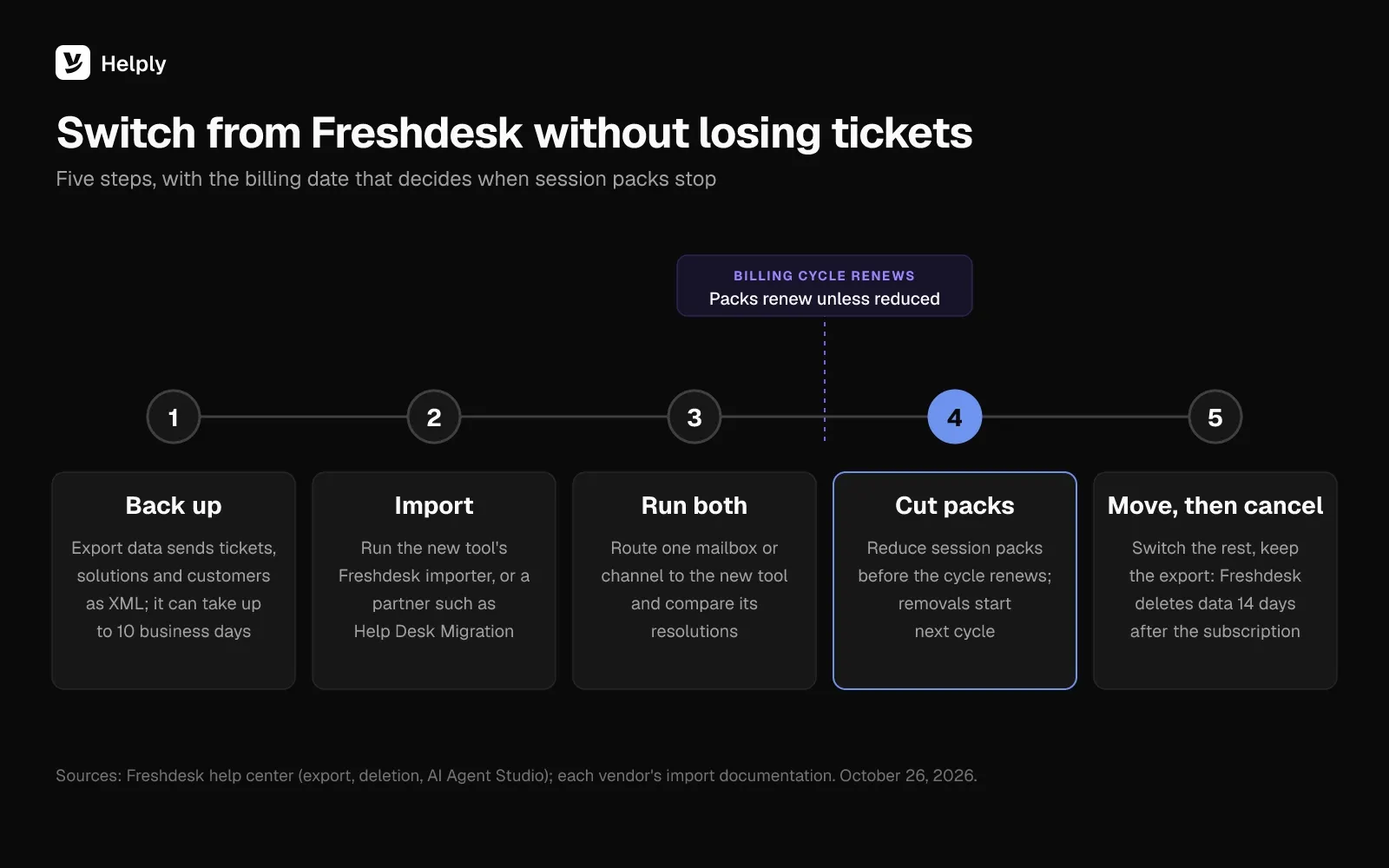 Five-step switch from Freshdesk: back up, import, run both tools, cut session packs before the billing cycle renews, then move the rest and cancel