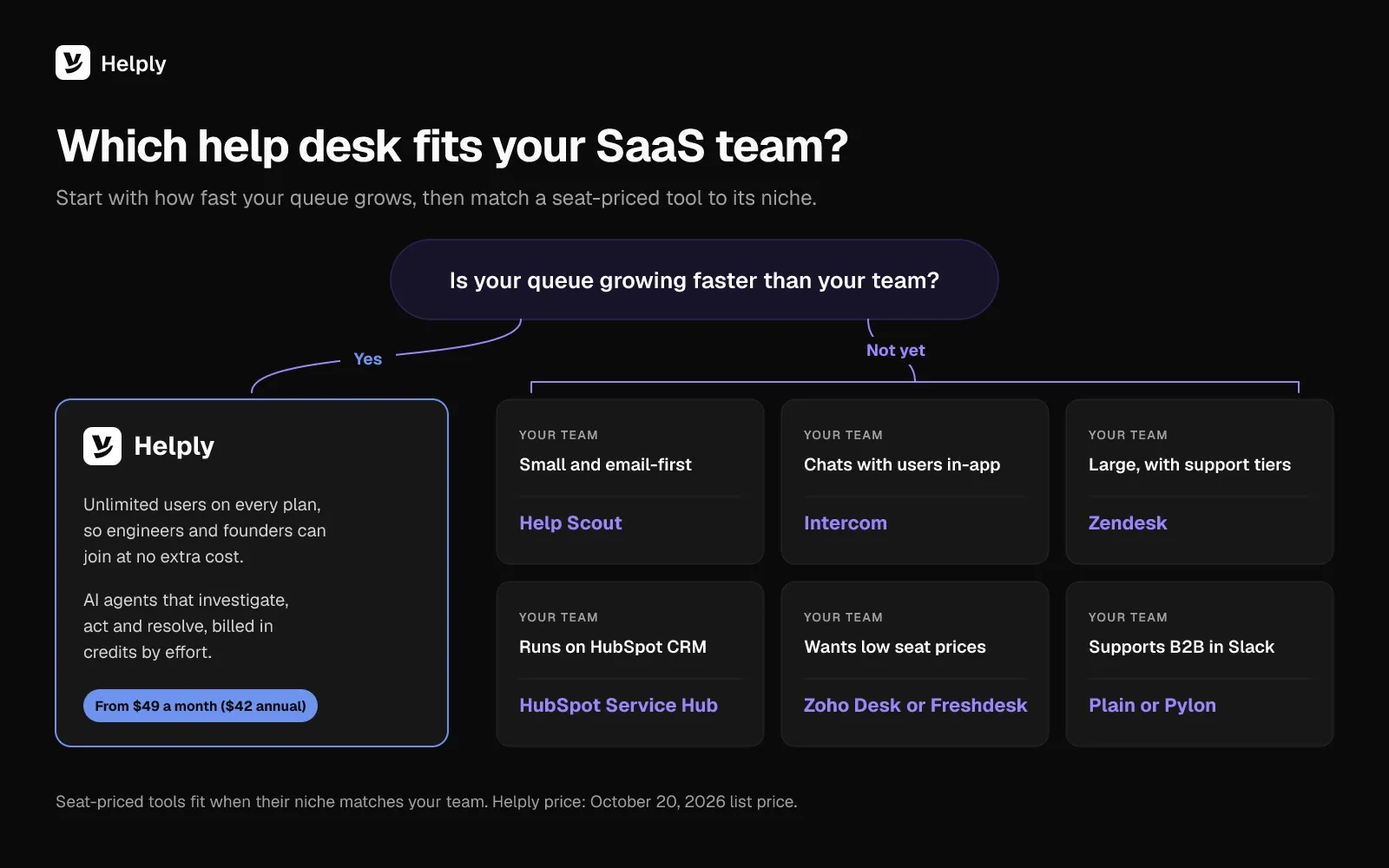 Decision map: if your queue is growing faster than your team, Helply, with unlimited users and AI agents that investigate, act and resolve, from $49 a month ($42 annual). If not yet, match the niche: Help Scout for small email-first teams, Intercom for in-app chat, Zendesk for large tiered teams, HubSpot Service Hub on HubSpot CRM, Zoho Desk or Freshdesk for low seat prices, and Plain or Pylon for B2B support in Slack.