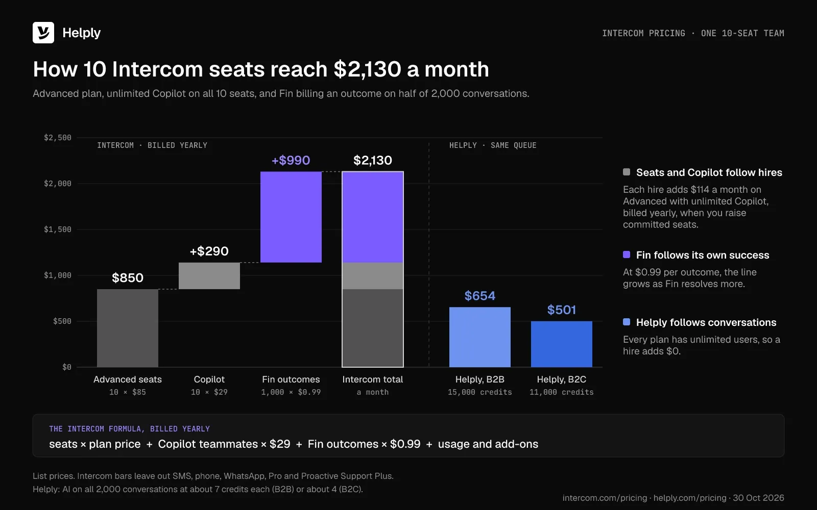 Waterfall chart: 10 Intercom Advanced seats, unlimited Copilot and 1,000 Fin outcomes reach $2,130 a month billed yearly, beside Helply's $654 and $501.