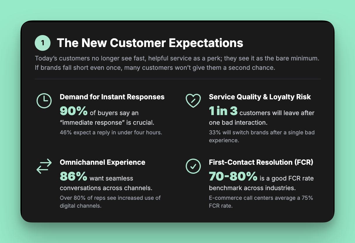 An infographic detailing new customer expectations in 2025. It highlights four key areas: the demand for instant responses (90% of buyers), the high loyalty risk from poor service (1 in 3 customers will leave), the need for a seamless omnichannel experience (86% expect it), and the benchmark for first-contact resolution (70-80%).