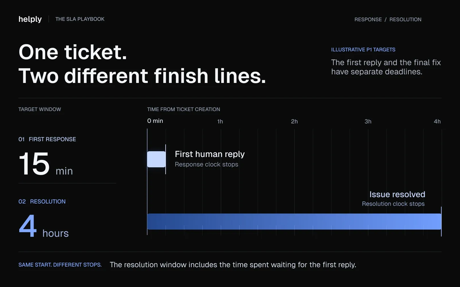 Proportional P1 SLA diagram showing a 15-minute first-response window and a 4-hour resolution window starting at ticket creation.