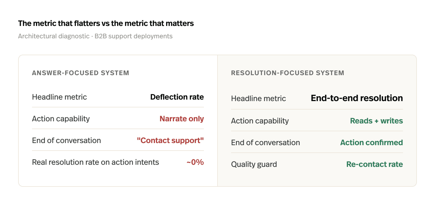 The metric that flatters vs the metric that matters