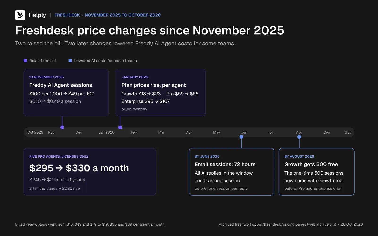 Timeline from October 2025 to October 2026: Freddy AI Agent sessions rise from $0.10 to $0.49 in November 2025, plan prices rise in January 2026, email sessions become 72-hour windows by June 2026, and Growth gets the 500 free sessions by August 2026.