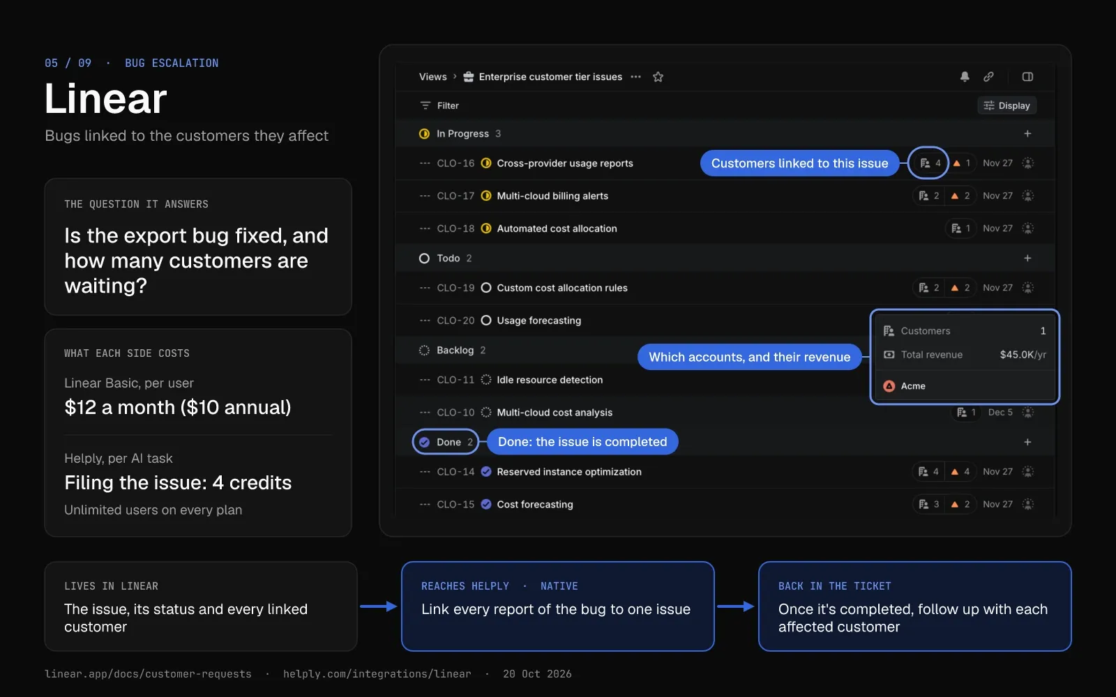 Linear card: Linear's issue list shows a customer count on each issue and a Done status group. A popup names the account and its revenue. The route from Linear into a Helply ticket and each side's cost sit below.