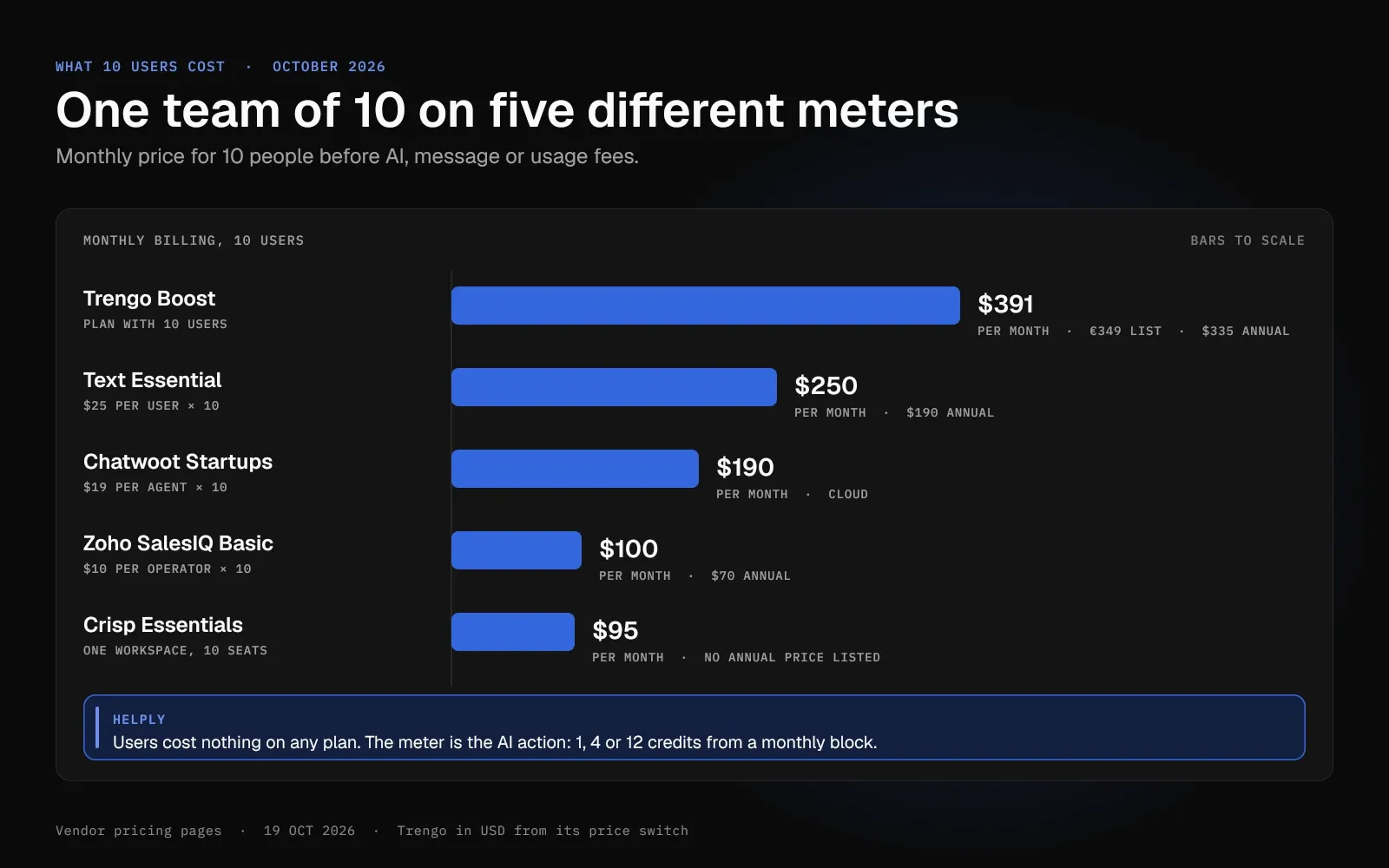 Bar chart of monthly cost for 10 users: Trengo $391, Text $250, Chatwoot $190, Zoho SalesIQ $100 and Crisp $95.