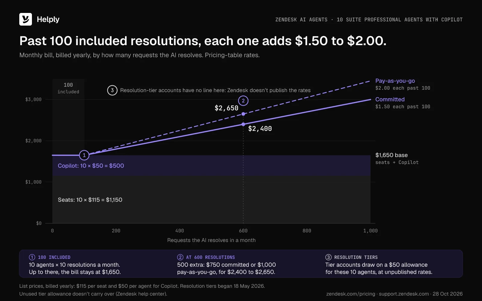 Line chart of a 10-agent Zendesk bill: flat at $1,650 for the first 100 AI resolutions, then $2,400 to $2,650 at 600 resolutions.