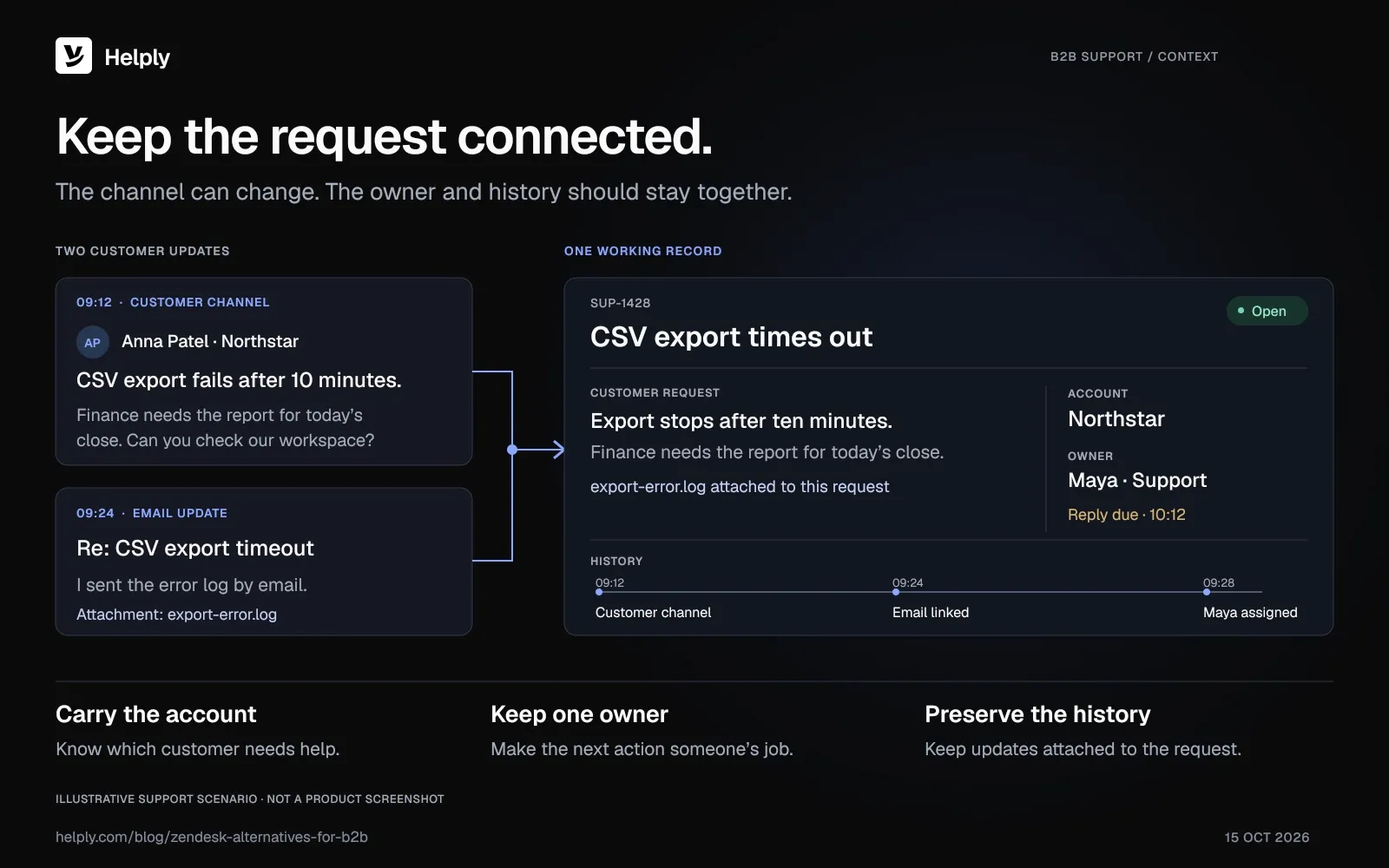 Illustrative B2B support request combining a customer channel message and email update into one ticket with an account, owner, response deadline and history.